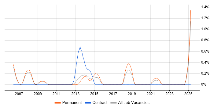 Job vacancy trend for Mobile Software Engineer in Oxford Job vacancy trend for Mobile Software Engineer in Oxford