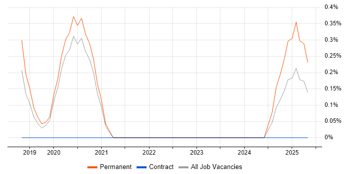 Job vacancy trend for MobX in Oxford Job vacancy trend for MobX in Oxford