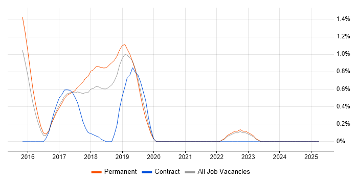 Job vacancy trend for Mocha in Oxford Job vacancy trend for Mocha in Oxford