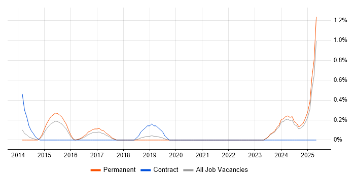 Job vacancy trend for Modbus in Oxford