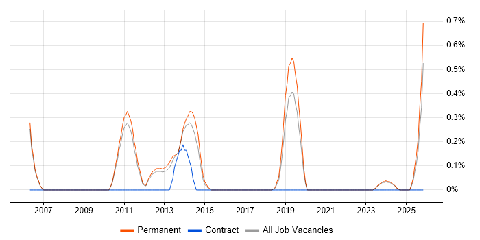 Model Validation job vacancy trend in Oxford