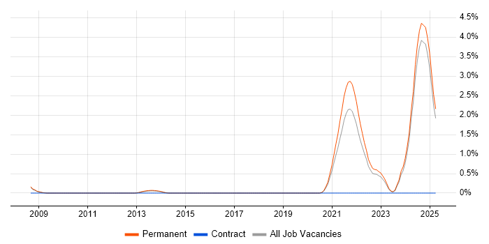 Job vacancy trend for Molecular Biology in Oxford Job vacancy trend for Molecular Biology in Oxford