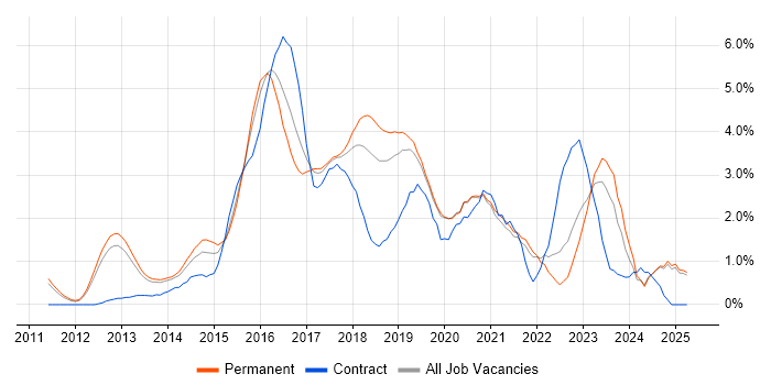 Job vacancy trend for MongoDB in Oxford Job vacancy trend for MongoDB in Oxford