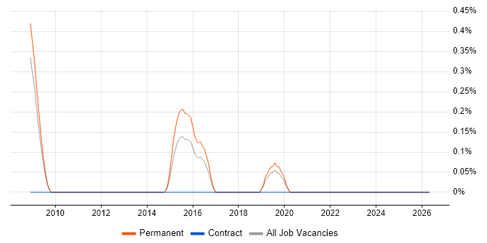 Motion Control job vacancy trend in Oxford