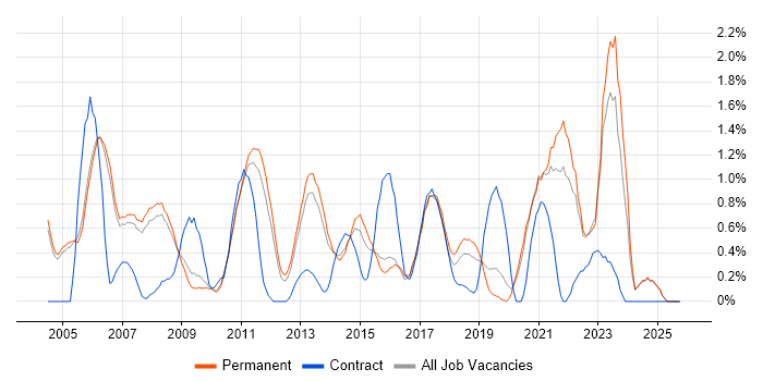 MPLS job vacancy trend in Oxford