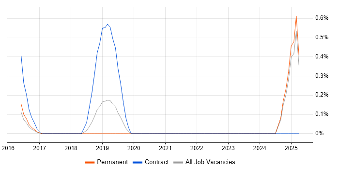 Job vacancy trend for MQTT in Oxford