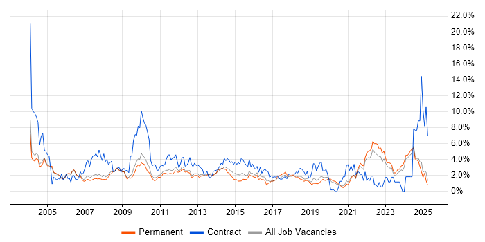 Job vacancy trend for Microsoft Excel in Oxford