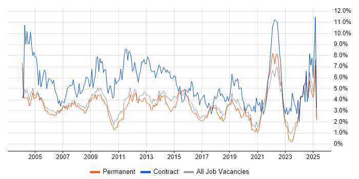 Job vacancy trend for Microsoft Office in Oxford Job vacancy trend for Microsoft Office in Oxford