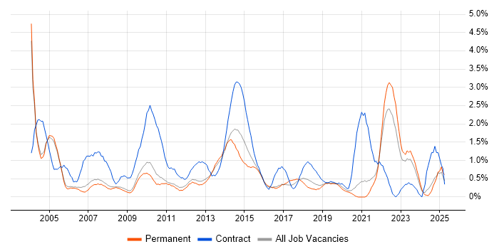 Job vacancy trend for Microsoft PowerPoint in Oxford