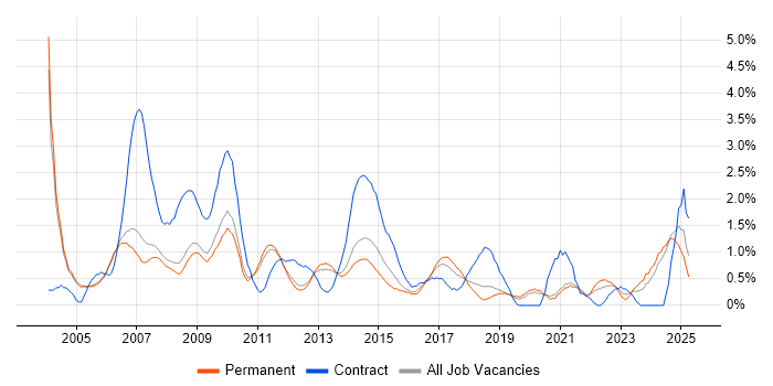 Job vacancy trend for Microsoft Project in Oxford Job vacancy trend for Microsoft Project in Oxford