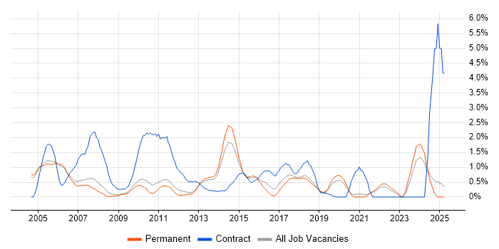Job vacancy trend for MS Visio in Oxford Job vacancy trend for MS Visio in Oxford