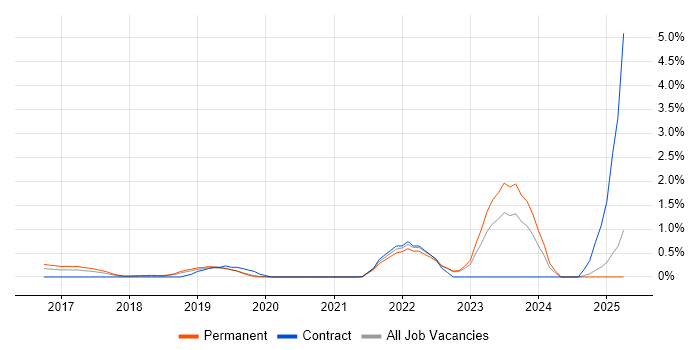 Job vacancy trend for MuleSoft in Oxford Job vacancy trend for MuleSoft in Oxford