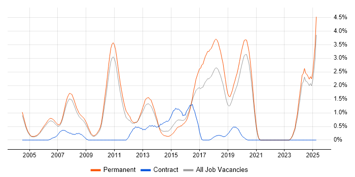 Job vacancy trend for Multithreading in Oxford