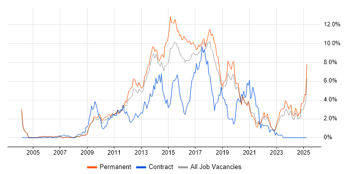 Job vacancy trend for MVC in Oxford
