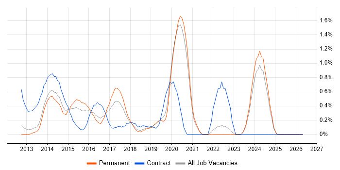MVVM job vacancy trend in Oxford