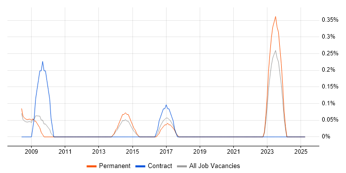 Job vacancy trend for MySQL DBA in Oxford