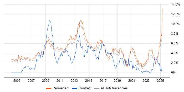 Job vacancy trend for MySQL in Oxford Job vacancy trend for MySQL in Oxford