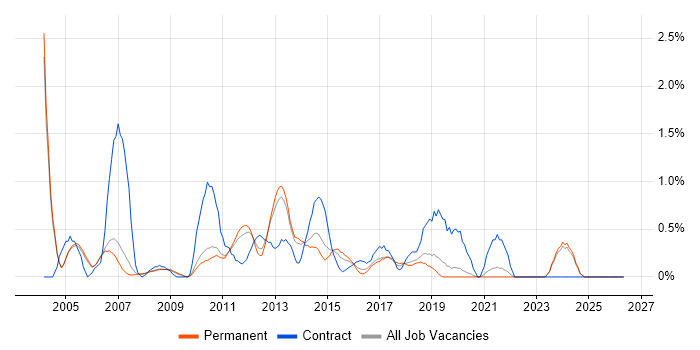 NAS job vacancy trend in Oxford
