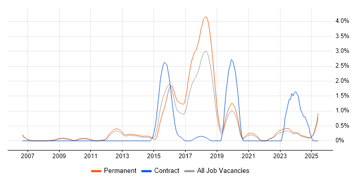 Job vacancy trend for Natural Language Processing in Oxford