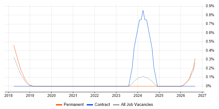 NestJS job vacancy trend in Oxford