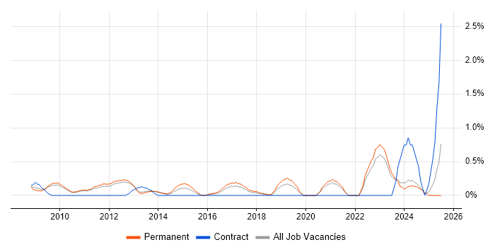 Job vacancy trend for Network+ Certification in Oxford Job vacancy trend for Network+ Certification in Oxford