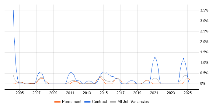Job vacancy trend for Network Architect in Oxford