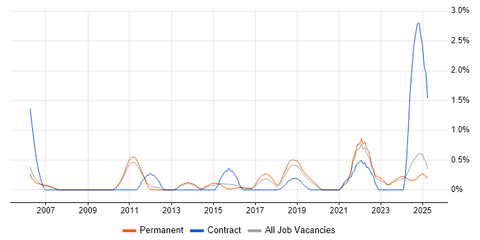 Job vacancy trend for Network Architecture in Oxford