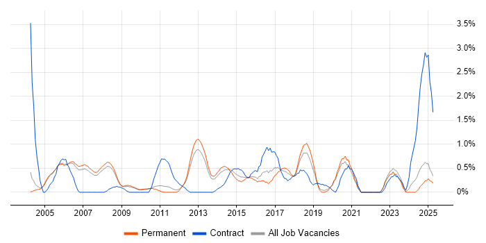 Job vacancy trend for Network Design in Oxford