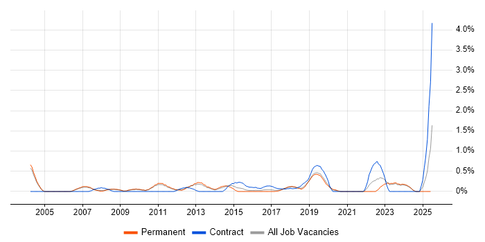 Job vacancy trend for Network Infrastructure Engineer in Oxford Job vacancy trend for Network Infrastructure Engineer in Oxford