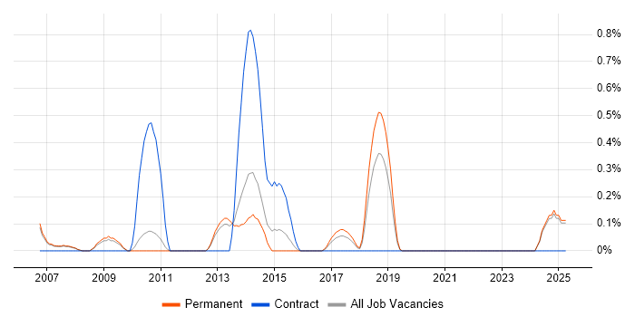 Job vacancy trend for Network Infrastructure Manager in Oxford