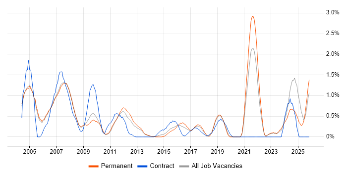 Network Management job vacancy trend in Oxford
