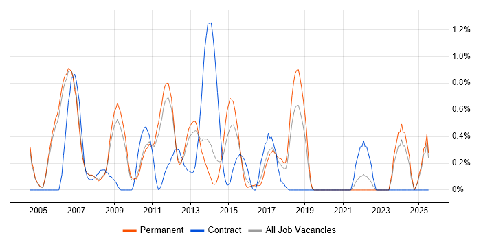 Job vacancy trend for Network Manager in Oxford