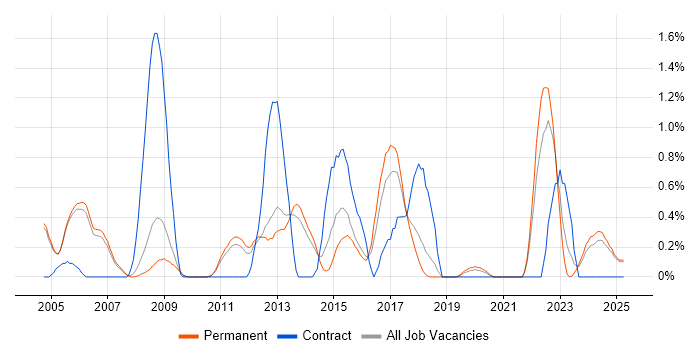 Job vacancy trend for Network Monitoring in Oxford