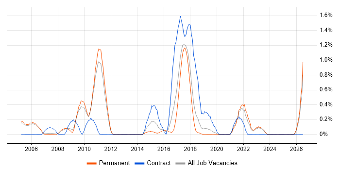 Network Security Engineer job vacancy trend in Oxford