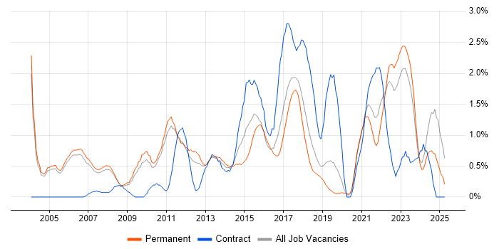 Job vacancy trend for Network Security in Oxford