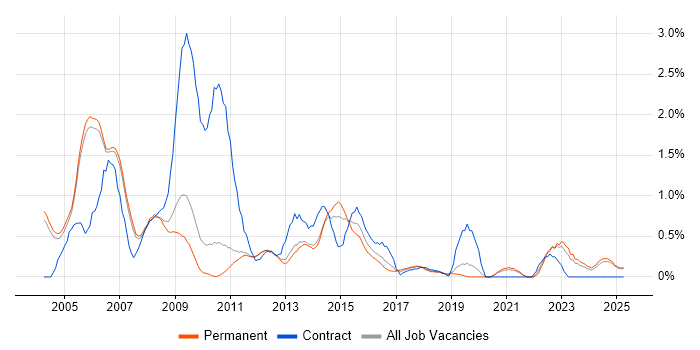 Job vacancy trend for Network Support in Oxford