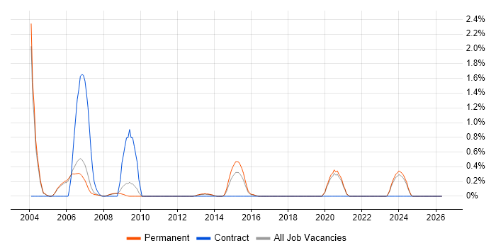 Network Team Leader job vacancy trend in Oxford