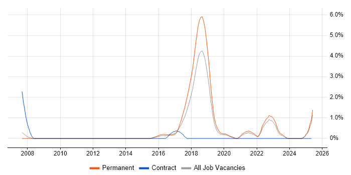 Job vacancy trend for Neural Network in Oxford