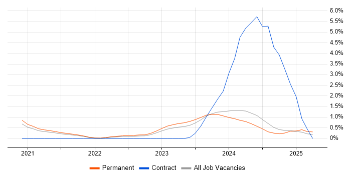 Job vacancy trend for Next.js in Oxford Job vacancy trend for Next.js in Oxford