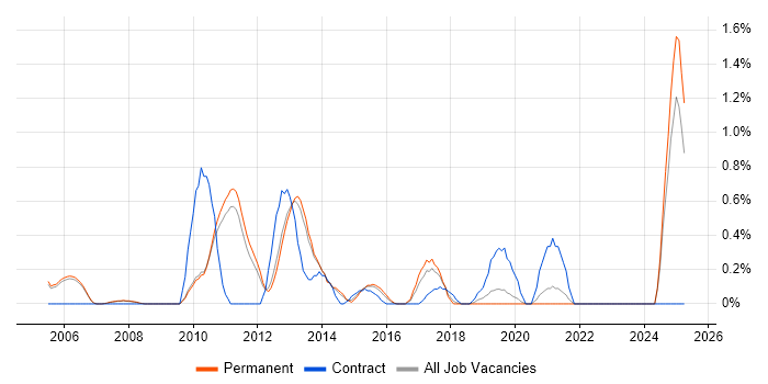 Job vacancy trend for NFS in Oxford