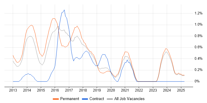Job vacancy trend for nginx in Oxford
