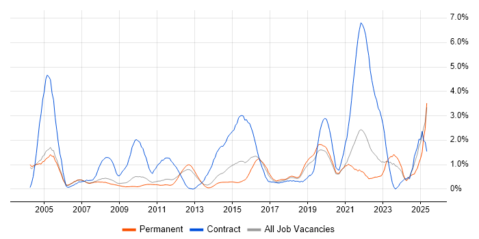 Job vacancy trend for NHS in Oxford