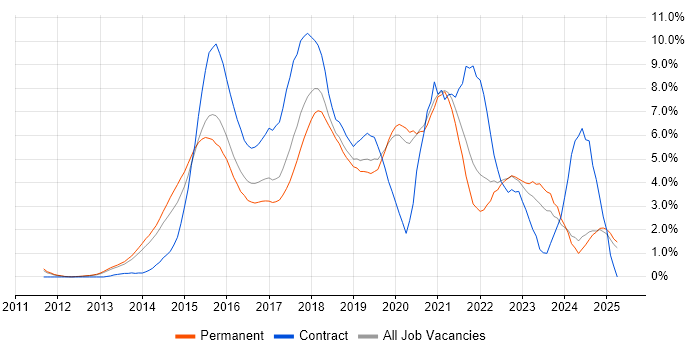 Job vacancy trend for Node.js in Oxford Job vacancy trend for Node.js in Oxford