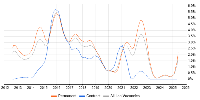 Job vacancy trend for NoSQL in Oxford Job vacancy trend for NoSQL in Oxford