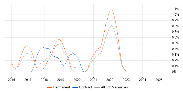 Job vacancy trend for npm in Oxford Job vacancy trend for npm in Oxford