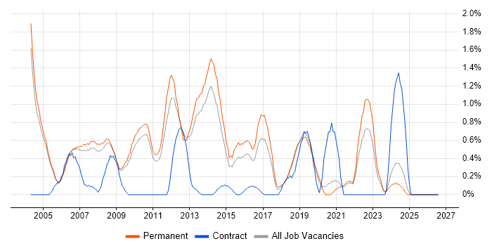 Numerate Degree job vacancy trend in Oxford