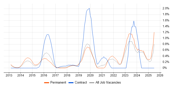 Job vacancy trend for NumPy in Oxford