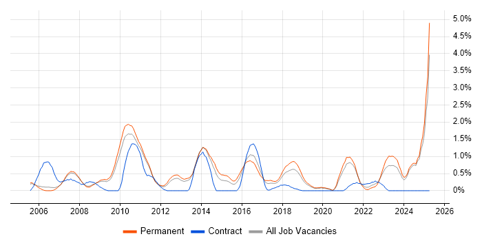 Job vacancy trend for NUnit in Oxford
