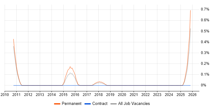 NVIDIA job vacancy trend in Oxford