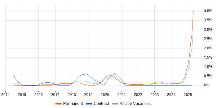 Job vacancy trend for OAuth in Oxford Job vacancy trend for OAuth in Oxford